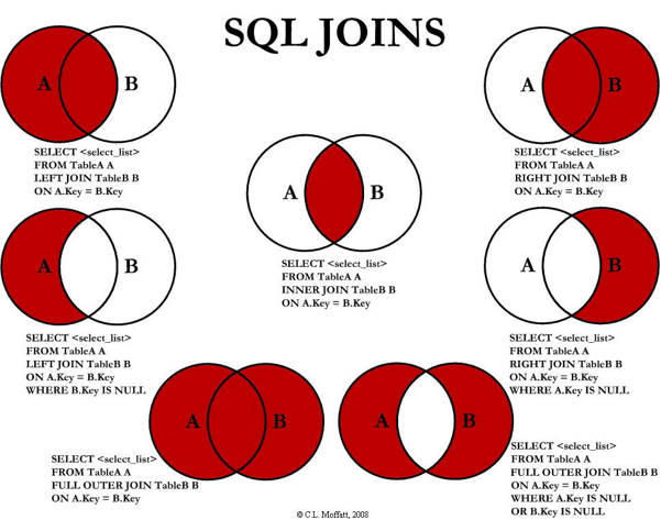 SQL JOINS